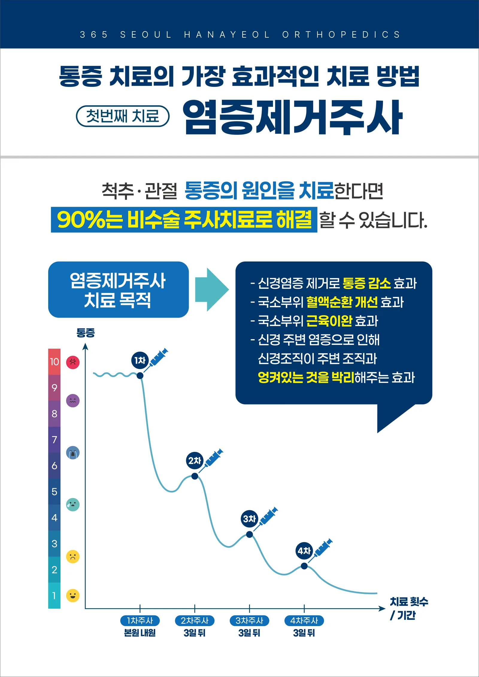통증 치료의 가장 효과적인 치료 방법 염증제거주사 안내