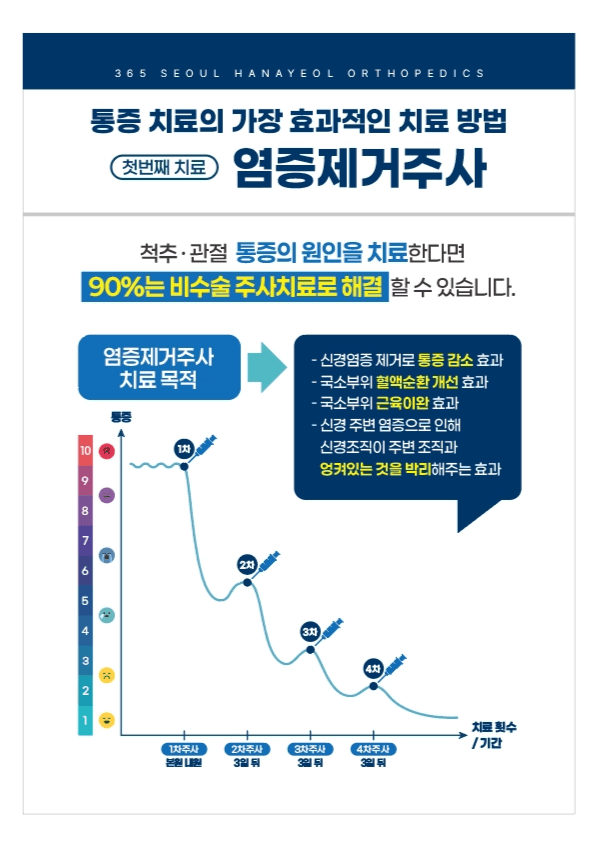 통증 치료의 가장 효과적인 치료 방법 염증제거주사 안내