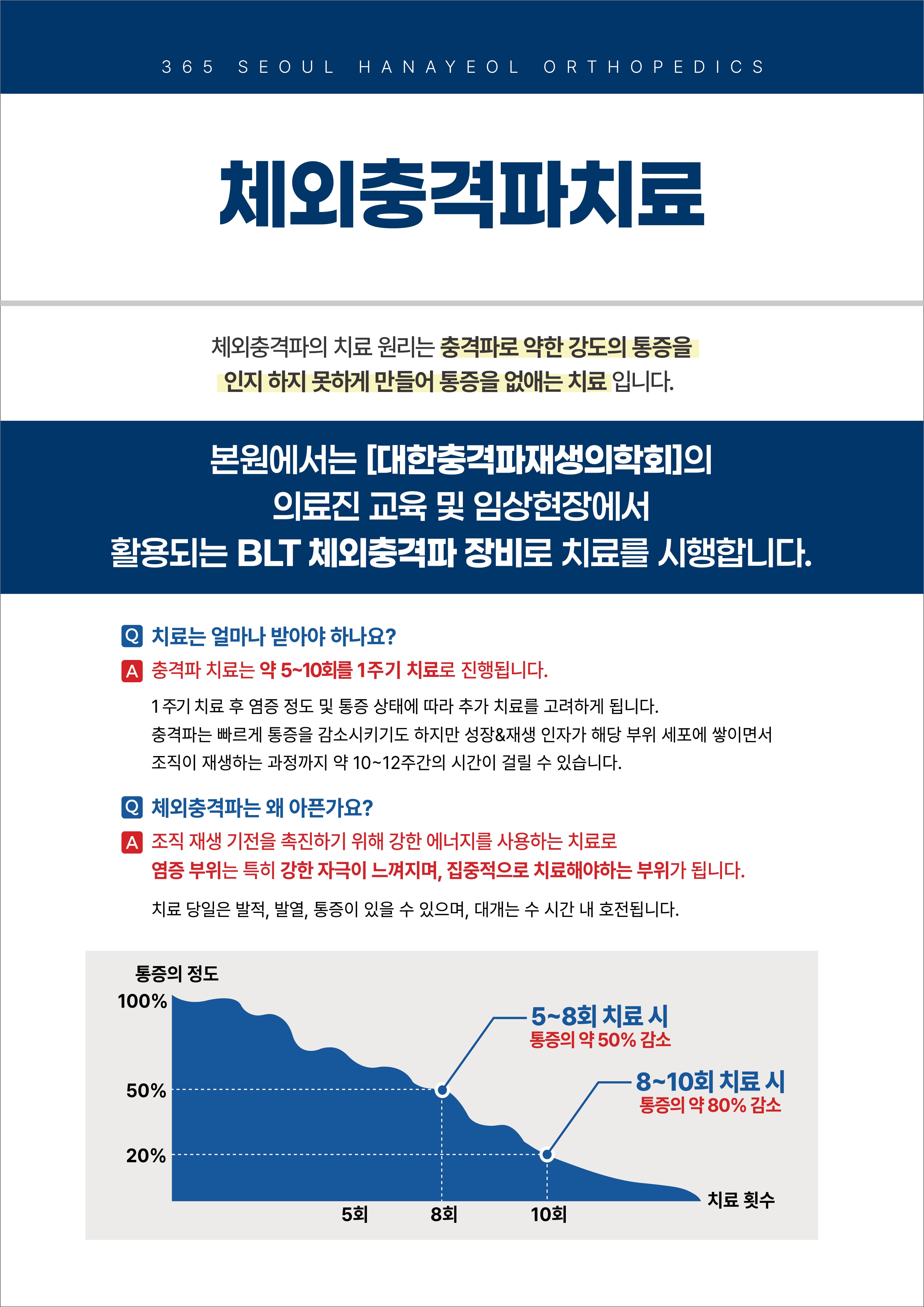 대한충격파재생의학회 의료진 교육 기반 BLT 체외충격파 장비와 치료 횟수 안내
